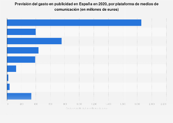 Gastos previstos en publicidad por plataforma España 2018