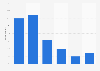 Number of apps downloaded by U.S. users 2015