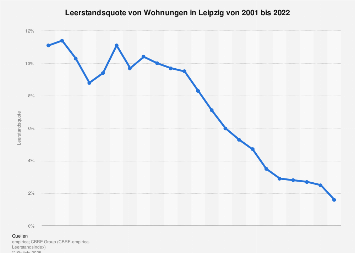 Leerstandsquote von Wohnungen in Leipzig bis 2017
