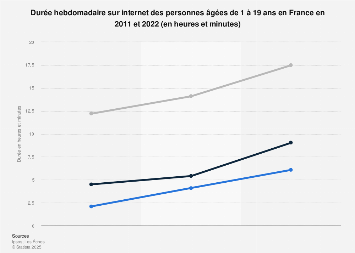 Temps passé par les jeunes personnes sur Internet par semaine en France 2012-2017