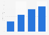 Oracle: worldwide application performance management software revenue 2010-2013