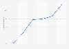 India mobile messaging user penetration 2015-2020