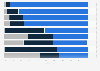 Umfrage zur Häufigkeit von Internetaktivitäten via Smartphone in Österreich 2016