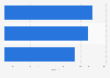 Health insurance brands ranked by simplicity in the United Kingdom (UK) 2015