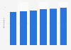 Umsatz im Textil Service und der Wäschereien in Deutschland in den Jahren 2012 bis 2017 (in Milliarden Euro)