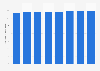Consommation française de gazole 2010-2017
