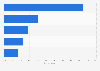 State of B2B digital sales channels in enterprises in Germany 2015