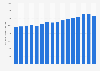 Salaries in the production of data processing devices industry in Germany 2005-2018