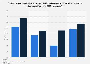 Budget des joueurs de jeux vidéo selon leur profil en France 2015