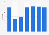 GB: distribution of week days on which consumers are likely to shop via mobile 2015