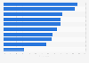 GB: leading retail, travel and leisure categories researched on mobile devices 2015