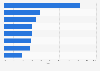 Most popular TV content on smart TVs in the United Kingdom (UK) 2015
