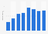 Volume de propane consommé par vapocraquage en France 2010-2017