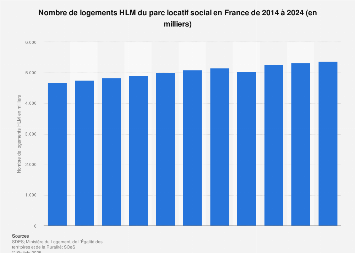Nombre total de logements sociaux français en 2015-2017