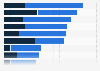 Umfrage zu den beliebtesten Arten von Webseiten in Deutschland 2015