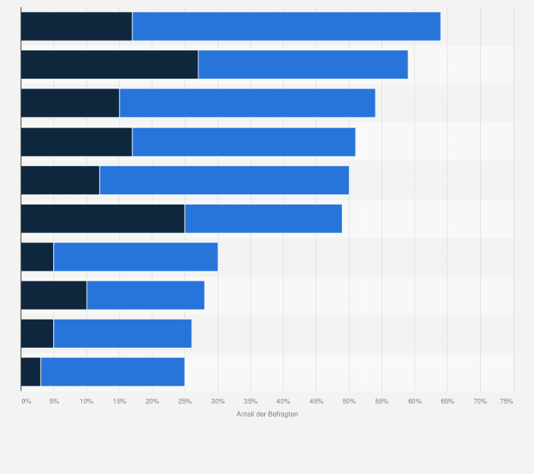 Statistik: Wie häufig besuchen Sie jeweils folgende Arten von Websites?
