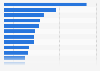 Most common in-store smartphone-retail activities in Great Britain (GB) 2015