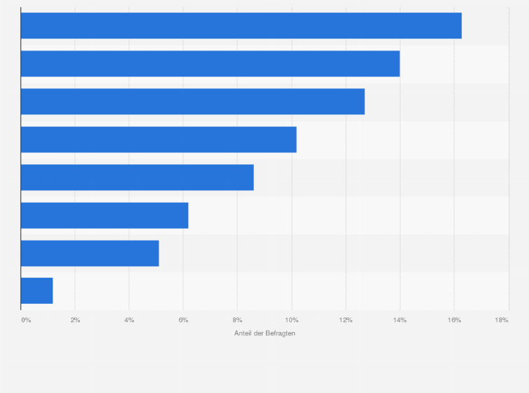 Statistik: Warum können Sie sich nicht vorstellen, eine Datenbrille zu nutzen?