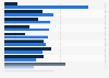 GB: mobile features influence on the likelihood of in-store shopping 2015, by feature
