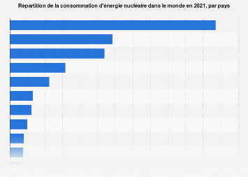 Consommation mondiale d'énergie nucléaire par pays 2017