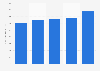 Value of the North American premium men's fragrance market 2007-2017