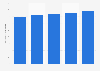 Market volume of the dairy industry in Canada 2010-2014