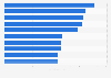 Most popular Twitch channels worldwide as of February 2023, ranked by number of followers (in millions)