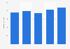 UK import value of furniture from the G7 countries 2010-2014