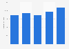 UK import value of furniture from the OECD countries 2010-2014