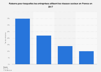 Motifs d'utilisation des réseaux sociaux par les entreprises France 2017