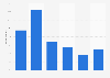 GB: additional visits in mobile-orientated stores 2015, by percentage increase