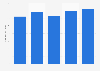 UK import value of furniture from Germany 2010-2014