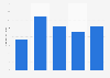 UK import value of furniture from Hungary 2010-2014