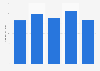 UK import value of furniture from Slovakia 2010-2014