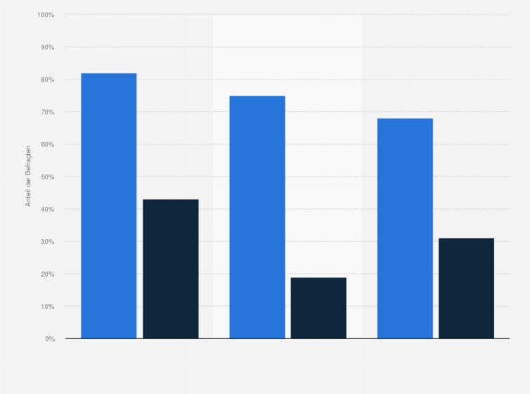 Statistik: Über welche der folgenden Produkte informieren Sie sich online, erwerben diese dann aber offline?
