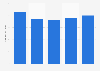 UK import value of furniture from Turkey 2010-2014
