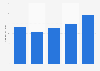 UK import value of furniture from Brazil 2010-2014