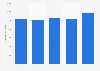 UK import value of furniture from China 2010-2014