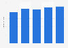 UK import value of furniture from India 2010-2014