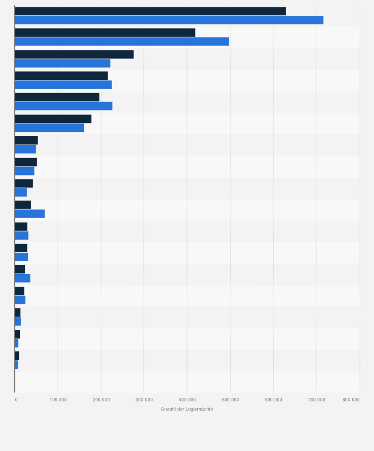 Statistik: Anzahl der Logiernächte in Hotel- und Kurbetrieben in Graubünden nach Destinationen in der Wintersaison 2019/20 und 2020/21