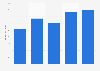 UK export value of furniture to France 2010-2014