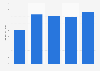 UK export value of furniture to the Netherlands 2010-2014