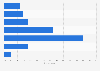 VoD consumption on smart TVs in the United Kingdom (UK) 2015, by time of day