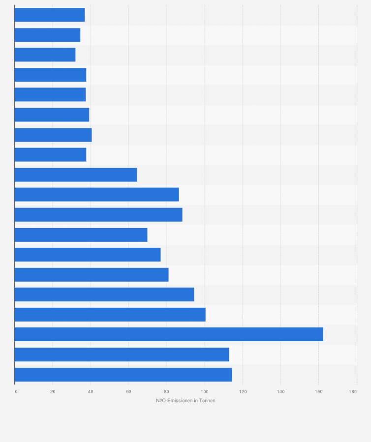 Statistik: Lachgas-Emissionen (N2O) bei der Herstellung von Holz, Holz-, Kork-, Flecht- und Korbwaren in Deutschland in den Jahren 1995 bis 2013 (in Tonnen)