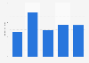 UK export value of furniture to Switzerland 2010-2014