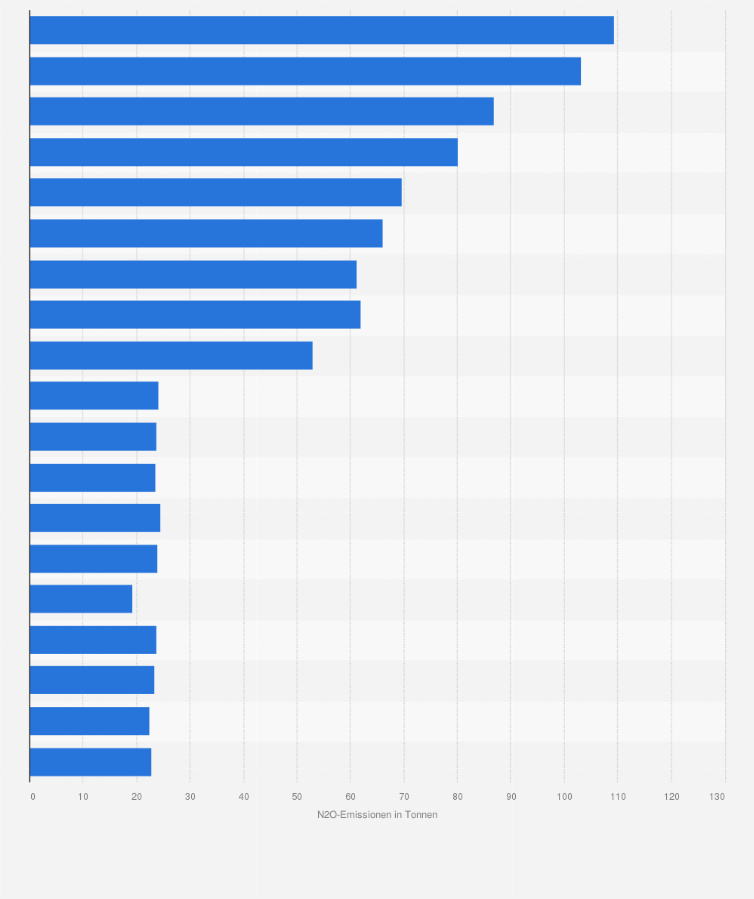Statistik: Lachgas-Emissionen (N2O) bei der Herstellung von Kokereierzeugnissen in Deutschland in den Jahren 1995 bis 2013 (in Tonnen)