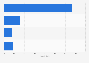 Distribution of the footwear market in Canada in 2014, by sales channel
