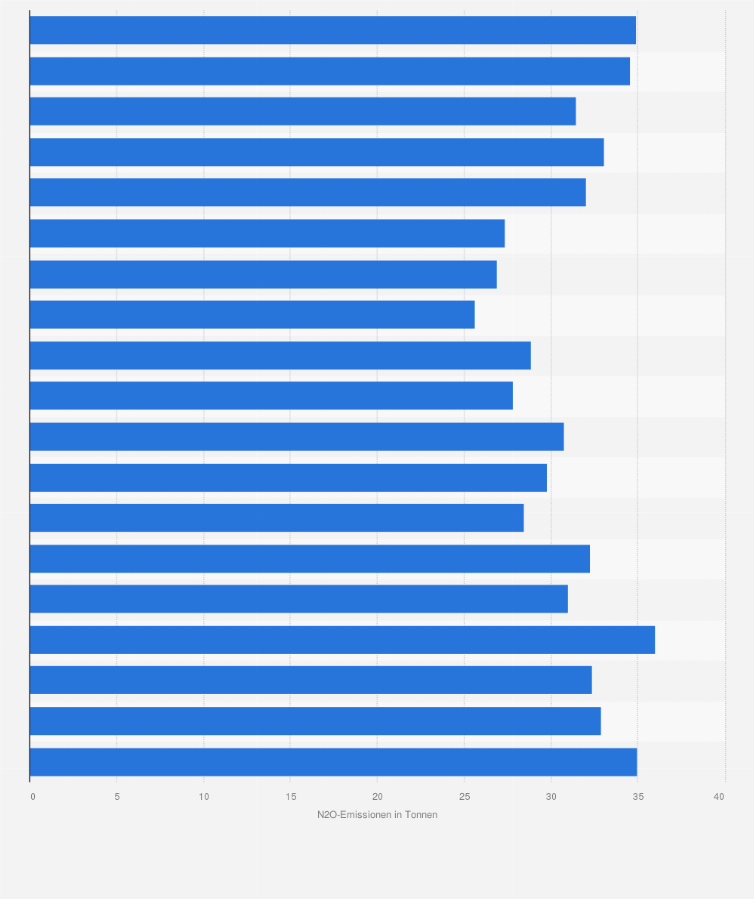 Statistik: Lachgas-Emissionen (N2O) bei der Herstellung von Gummi- und Kunststoffwaren in Deutschland in den Jahren 1995 bis 2013 (in Tonnen)