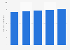 Market value of the hair care industry in Canada 2010-2014
