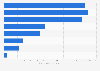 Industry revenue of environmental technology services in the U.S. 2016